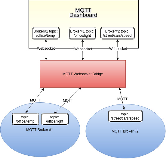 MQTT Dashboard General Architecture